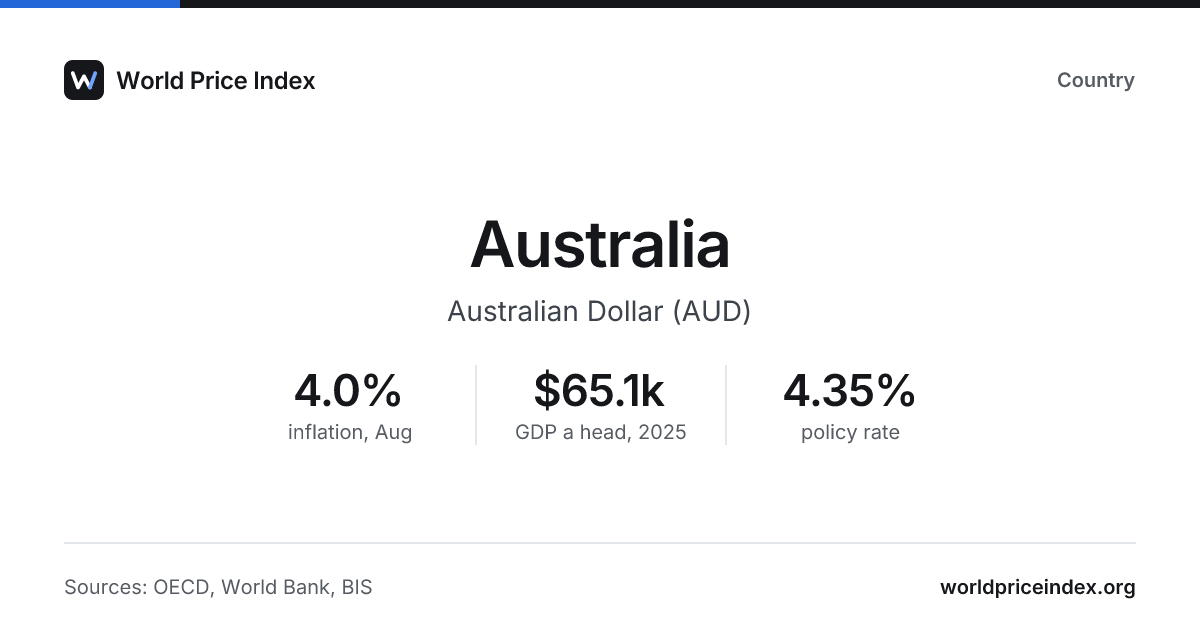 Australia: inflation, interest rates and exchange rates · World Price Index