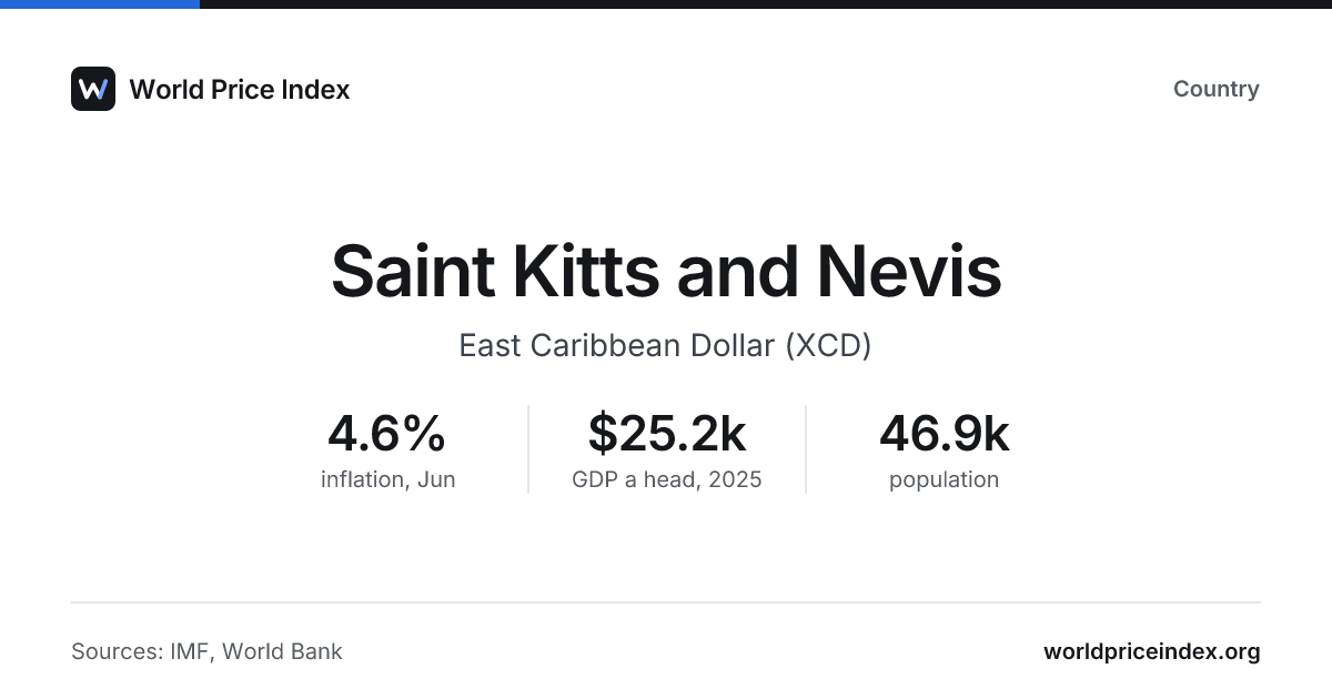 Saint Kitts and Nevis: inflation and interest rates