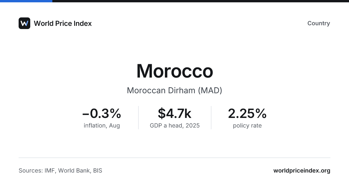 Morocco: inflation, interest rates and exchange rates