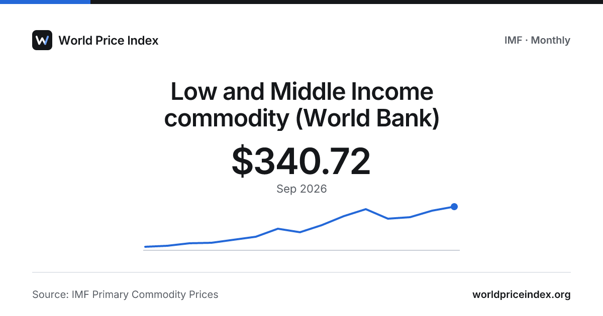 Low and Middle Income commodity (World Bank) Price Data - IMF Commodity ...