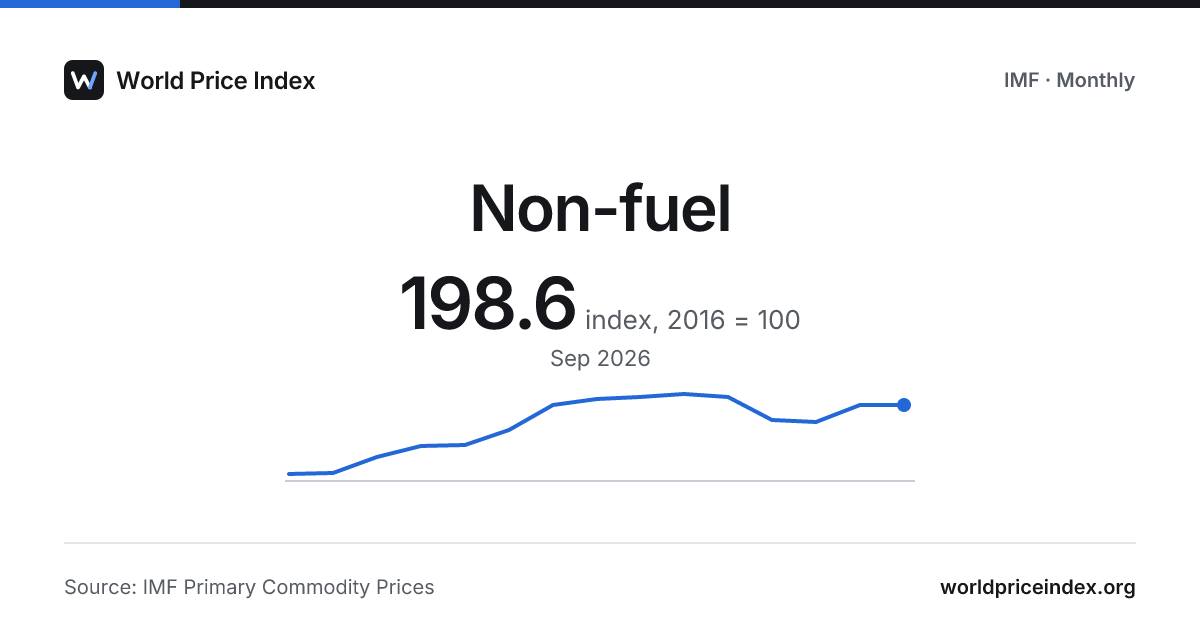 Non-fuel Price Data - IMF Commodity Prices · World Price Index