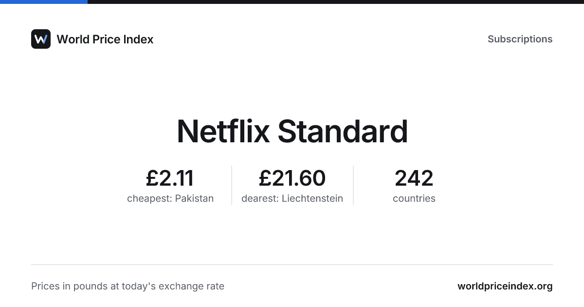 Netflix price in Kuwait · World Price Index